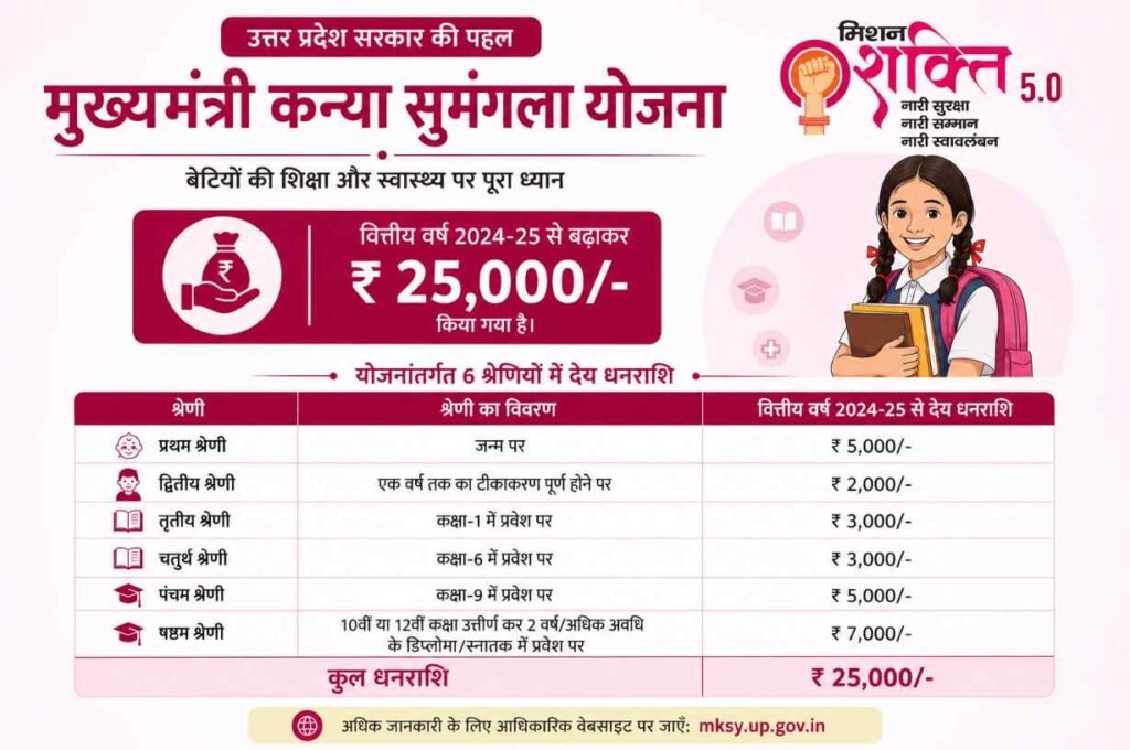 यूपी कन्या सुमंगला योजना भुगतान किस्त विवरण
