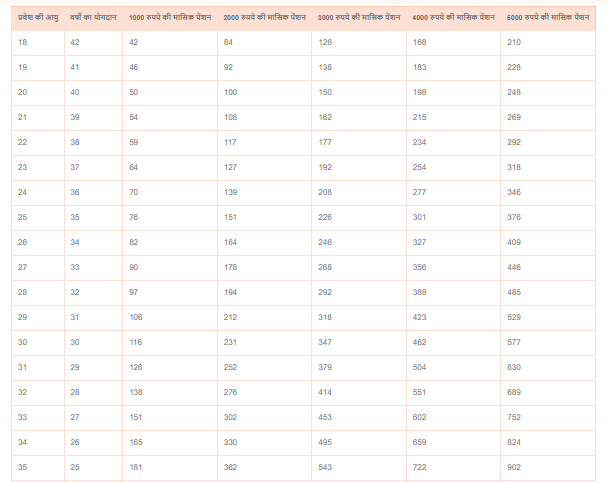 Atal Pension Yojana Chart